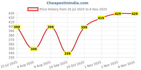 amazon.in liberty A-HA HAPPI-LE Casual Slipper For Women With EVA Sole | Durable and Lightweight | Comfortable and Soft Outsole for Everyday Wear | Stylish Footwear and Cushioned Footbed liberty Price History Graph from 25 Jul 2025 to 6 Nov 2025