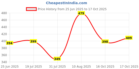 amazon.in liberty A-HA HAPPI-LE Casual Slipper For Women With EVA Sole | Durable and Lightweight | Comfortable and Soft Outsole for Everyday Wear | Stylish Footwear and Cushioned Footbed liberty Price History Graph from 25 Jun 2025 to 17 Oct 2025