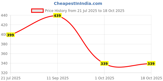amazon.in liberty A-HA HAPPI-LE Casual Slipper For Women With EVA Sole | Durable and Lightweight | Comfortable and Soft Outsole for Everyday Wear | Stylish Footwear and Cushioned Footbed liberty Price History Graph from 21 Jul 2025 to 18 Oct 2025