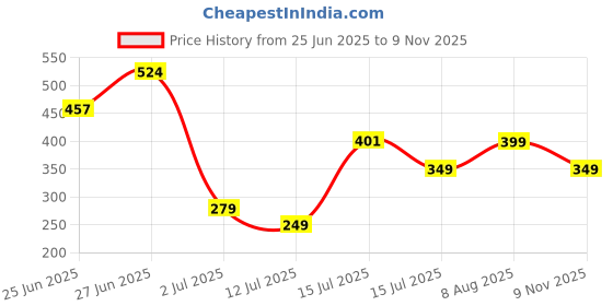 amazon.in liberty A-HA HAPPI-ME Casual Slipper For Men With EVA Sole | Durable and Lightweight | Comfortable and Soft Outsole for Everyday Wear | Stylish Footwear and Cushioned Footbed liberty Price History Graph from 25 Jun 2025 to 9 Nov 2025