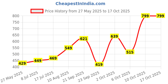 amazon.in liberty A-HA Ladies 8133-23E Casual Ballerina liberty Price History Graph from 27 May 2025 to 16 Oct 2025