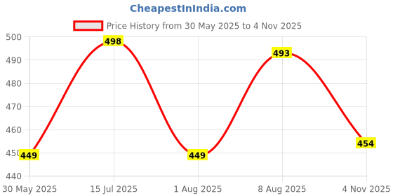 amazon.in liberty A-HA LITEWALK Casual Slingback Clogs for Men with EVA Sole | Breathable and Lightweight | Soft Comfortable Footbed | Stylish Home Footwear | Slip On Comfort liberty Price History Graph from 30 May 2025 to 4 Nov 2025