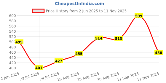 amazon.in liberty A-HA LITEWALK Casual Slingback Clogs for Men with EVA Sole | Breathable and Lightweight | Soft Comfortable Footbed | Stylish Home Footwear | Slip On Comfort liberty Price History Graph from 2 Jun 2025 to 11 Nov 2025