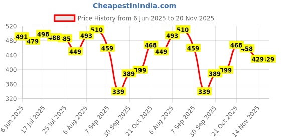 amazon.in liberty A-HA LITEWALK Casual Slingback Clogs for Men with EVA Sole | Breathable and Lightweight | Soft Comfortable Footbed | Stylish Home Footwear | Slip On Comfort liberty Price History Graph from 6 Jun 2025 to 20 Nov 2025