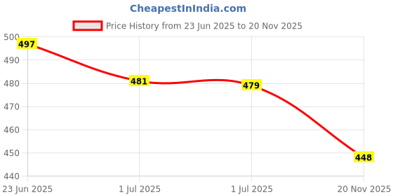 amazon.in liberty A-HA LITEWALK Casual Slingback Clogs for Men with EVA Sole | Breathable and Lightweight | Soft Comfortable Footbed | Stylish Home Footwear | Slip On Comfort liberty Price History Graph from 23 Jun 2025 to 20 Nov 2025