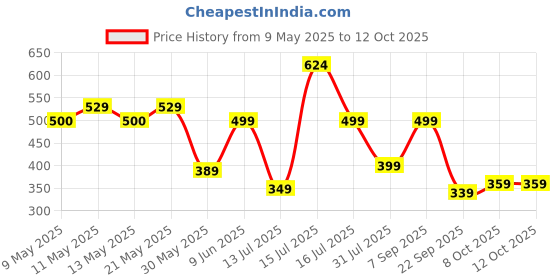 amazon.in liberty A-HA LITEWALKXT Casual Slingback Clogs for Men with EVA Sole | Breathable and Lightweight | Soft & Comfortable Footbed | Stylish Home Footwear liberty Price History Graph from 9 May 2025 to 12 Oct 2025