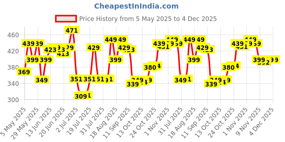 amazon.in liberty A-HA LPMXT-801 Slingback Casual Slip-On Clogs for Women with EVA Sole | Breathable & Lightweight | Soft & Comfortable Footbed | Stylish Home Footwear liberty Price History Graph from 5 May 2025 to 3 Dec 2025