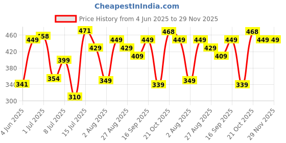 amazon.in liberty A-HA LPMXT-961E Slingback Casual Clogs for Men with EVA Sole | Slip-On Comfort, Breathable, Lightweight, All-Terrain Grip | Stylish Home Wear Footwear | Cushioned and Comfortable Footbed liberty Price History Graph from 4 Jun 2025 to 29 Nov 2025