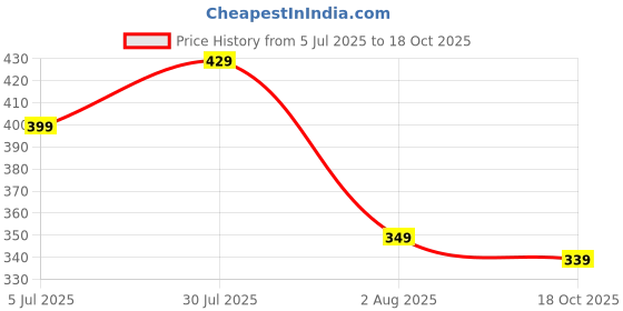 amazon.in liberty A-HA LPMXT-961E Slingback Casual Clogs for Men with EVA Sole | Slip-On Comfort, Breathable, Lightweight, All-Terrain Grip | Stylish Home Wear Footwear | Cushioned and Comfortable Footbed liberty Price History Graph from 5 Jul 2025 to 18 Oct 2025