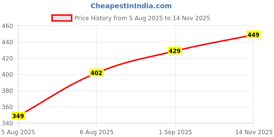 amazon.in liberty A-HA LPMXT-961E Slingback Casual Clogs for Men with EVA Sole | Slip-On Comfort, Breathable, Lightweight, All-Terrain Grip | Stylish Home Wear Footwear | Cushioned and Comfortable Footbed liberty Price History Graph from 5 Aug 2025 to 14 Nov 2025
