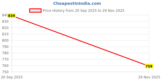 amazon.in liberty A-HA STAMINA-12MENS Black BIN Sandal 40 liberty Price History Graph from 20 Sep 2025 to 29 Nov 2025