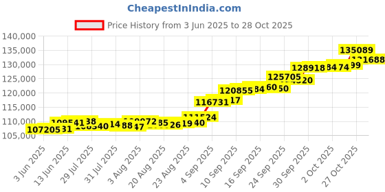 amazon.in euphoria jewellery A Himanshu 24k (995) 10 gm Yellow Gold Coin euphoria jewellery Price History Graph from 3 Jun 2025 to 28 Oct 2025