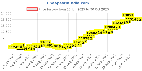 amazon.in euphoria jewellery A Himanshu 24k (999) 1 gm Yellow Gold Coin euphoria jewellery Price History Graph from 13 Jun 2025 to 30 Oct 2025