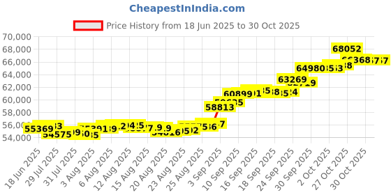 amazon.in euphoria jewellery A Himanshu 24k (999) 5 gm Yellow Gold Coin euphoria jewellery Price History Graph from 18 Jun 2025 to 30 Oct 2025