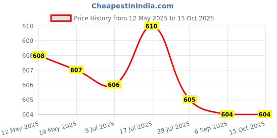 amazon.in A Hydrilla AD MOISTURIZING LOTION (200ML) Price History Graph from 12 May 2025 to 15 Oct 2025