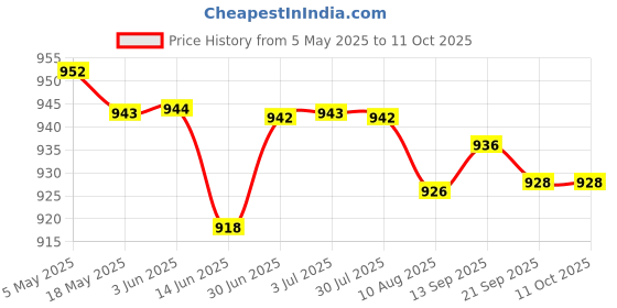 amazon.in A I as described | Dolls | by Brand, Company, Character | Dollfie & Bjds | Mini, Msd Price History Graph from 5 May 2025 to 10 Oct 2025