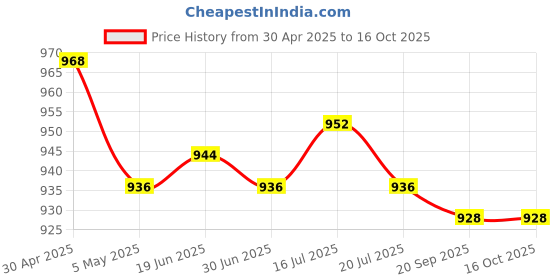 amazon.in A I as described|Dolls|by Brand, Company, Character|Dollfie & Bjds|Mini, Msd Price History Graph from 30 Apr 2025 to 16 Oct 2025