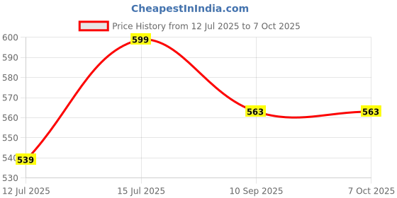 amazon.in A J Cane Store Plastic Cane Webbing for Caning Projects Natural Pre - Woven Open Mesh Cane - PE Rattan Cane Webbing Rattan Roll Cabinet Chair (18X18) Price History Graph from 12 Jul 2025 to 6 Oct 2025