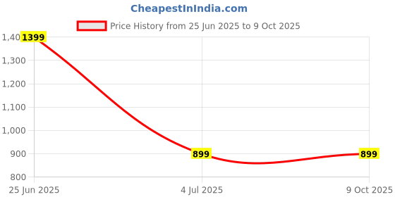 amazon.in A K DIAMOND Mini Cooler For Room Cooling-Portable Air Conditioner For Home And Office-3-In-1 Arctic Cooler, Humidifier, Purifier Price History Graph from 25 Jun 2025 to 9 Oct 2025