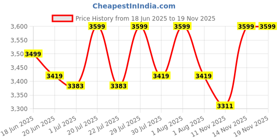 amazon.in generic A K Lighting 10" Dia Thickness 60mm 27 watt abs Body Swimming Pool Light | Underwater Waterproof Wall Mounted (RGB) generic Price History Graph from 18 Jun 2025 to 18 Nov 2025