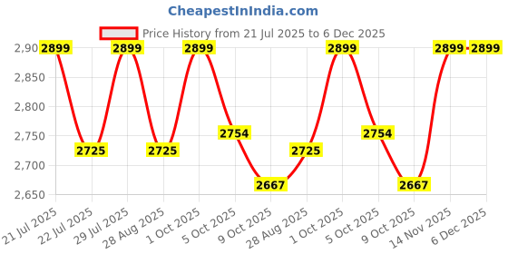amazon.in A K Lighting 12 watt abs Body Dolphin Model Swimming Pool Light | 10" Dia 60mm Thickness | Underwater Waterproof Wall Mounted Swimming Pool Light (Cool White) Price History Graph from 21 Jul 2025 to 5 Dec 2025
