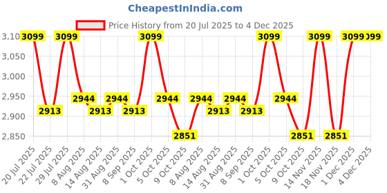 amazon.in A K Lighting 12W LED Pool Light | 11" ABS Body, 41mm Thick | Warm White | Old Model | IP68 Waterproof Wall Mounted Underwater Light for Swimming Pools Price History Graph from 20 Jul 2025 to 4 Dec 2025