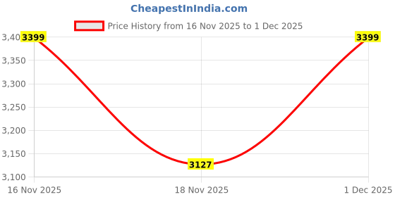 amazon.in A K Lighting 18W LED Pool Light | 10" Dolphin Model ABS Body | 60mm Thick | Warm White | IP68 Waterproof | Wall Mounted Underwater Light for Swimming Pools, Fountains & Garden Ponds Price History Graph from 16 Nov 2025 to 1 Dec 2025