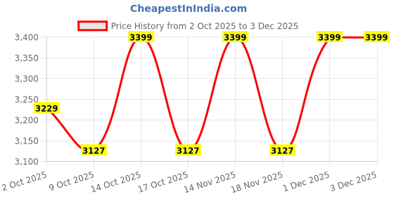 amazon.in A K Lighting 18W LED Pool Light | 10" Three Cut ABS Body | 60mm Thick | IP68 Waterproof | RGB | Underwater Wall Mounted Light for Swimming Pools & Fountains Price History Graph from 2 Oct 2025 to 3 Dec 2025
