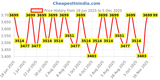 amazon.in generic A K Lighting 27 watt abs Body Dolphin Model Swimming Pool Light | 10" Dia 60mm Thickness | Underwater Waterproof Wall Mounted Swimming Pool Light (RGB) generic Price History Graph from 18 Jun 2025 to 5 Dec 2025