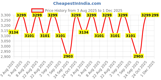amazon.in A K Lighting 27W LED Pool Light | 10" ABS Round Body | 60mm Thick | Cool White | IP68 Waterproof | Wall Mounted Underwater Light for Swimming Pools Price History Graph from 3 Aug 2025 to 1 Dec 2025
