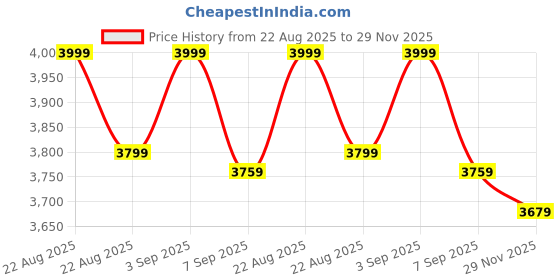 amazon.in A K Lighting 36W LED Pool Light | 11" Dia, 41mm Thick | Blue | Old Model | IP68 Waterproof Wall Mounted Underwater Light for Swimming Pools Price History Graph from 22 Aug 2025 to 29 Nov 2025