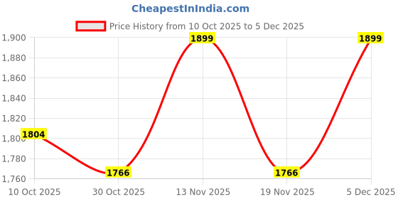 amazon.in A K Lighting 9W Swimming Pool Light | Warm White | Stainless Steel | IP68 Waterproof Underwater Wall Lamp for Pools & Fountains Price History Graph from 10 Oct 2025 to 5 Dec 2025