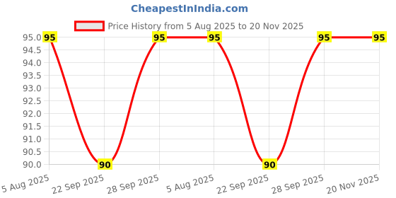 amazon.in A 'KAMASUTRA' Lubricated Condoms Chocolate and strawberry Flavour Condom Made of Natural Rubber Latex For Men(2 Pack Of 20 Condom) Price History Graph from 5 Aug 2025 to 20 Nov 2025