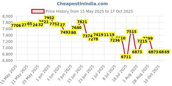 amazon.in A-KARCK 2.5" Inlet Exhaust Resonator, 2.5" Inlet 2.5" Outlet 11.5" Overall Length Muffler Resonator Stainless Steel Polished a-karck Price History Graph from 15 May 2025 to 17 Oct 2025