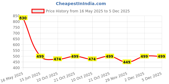 amazon.in a karveer crafts Terracotta Miniature Pots Decorative Vase Small Size Pots for Home Office Décor Handcrafted Showpieces Vase 5 Pieces a karveer crafts Price History Graph from 16 May 2025 to 5 Dec 2025