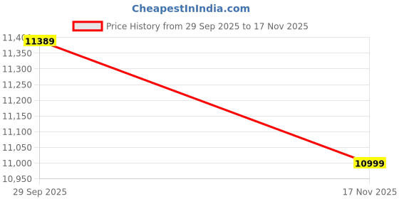 amazon.in A L F A AX7 Composite Hockey Stick with Stick Bag (Extra Low Bow, 37") Price History Graph from 29 Sep 2025 to 17 Nov 2025