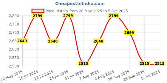 amazon.in A L F A Limited Edition Composite Hockey Stick (Scoop Bend, 37 INCHES) Price History Graph from 28 May 2025 to 5 Oct 2025