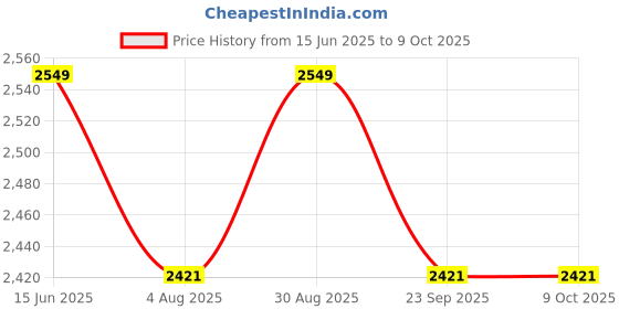 amazon.in A L F A Y43 Composite Hockey Stick (Drag with Hill, Black, 37 INCHES) Price History Graph from 15 Jun 2025 to 9 Oct 2025