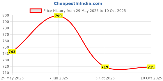 amazon.in mrugneni A-Line Button Front Knee Length Skirt with Belt, High Waist mrugneni Price History Graph from 29 May 2025 to 5 Oct 2025
