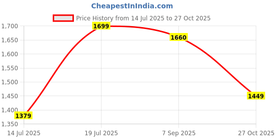 amazon.in styli A -Line Midi Dress – Casual Wear with Lace Insert, Self- Tie Belt, and Woven Design. Stylish and Comfortable Everyday Chic Look Dress for Women styli Price History Graph from 14 Jul 2025 to 27 Oct 2025