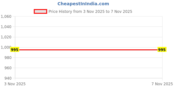 amazon.in sand dune A Line Nightwear in Alpine Fabric with Embroidery On The Neck and Back with A Functional Pocket sand dune Price History Graph from 3 Nov 2025 to 6 Nov 2025
