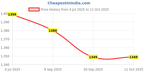 amazon.in A-Mart Bouncer Dumbbell 10kg Single Piece / 10kg x 1 Piece / exercise dumbles / rubber Coated dumbbells with grip on road / Home Gym equipment Dumbells for Beginners and experts (pack of 1) 10kg weight Price History Graph from 4 Jul 2025 to 11 Oct 2025