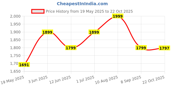 amazon.in A-Mart Rubber Captan America Dumbbell 7.5Kg Set/Dumbbells Pair For Home Gym Exercise And Commercial Use/Full Body Workout And Strength Training Dumble For Men And Women / 15Kg Weight. a-mart Price History Graph from 19 May 2025 to 22 Oct 2025
