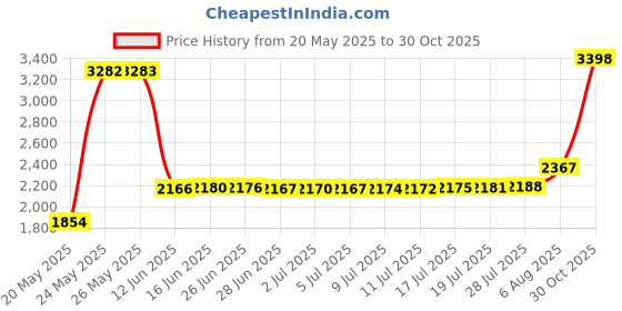 amazon.in a n kingpiin AN KINGPiiN Army War Tank Lapel Pin Badge Gift Party Shirt Collar,Costume Pin Accessories for Men Brooch a n kingpiin Price History Graph from 20 May 2025 to 30 Oct 2025