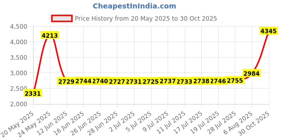 amazon.in a n kingpiin AN KINGPiiN Double Headed Eagle with Winged Stone Detailing Lapel Pin Jacket Gift Party Shirt Collar,Costume Pin Accessories for Men Brooch a n kingpiin Price History Graph from 20 May 2025 to 30 Oct 2025