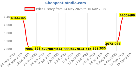 amazon.in a n kingpiin AN KINGPiiN Double Headed Eagle with Winged Stone Detailing Lapel Pin Jacket Gift Party Shirt Collar,Costume Pin Accessories for Men Brooch a n kingpiin Price History Graph from 24 May 2025 to 15 Nov 2025