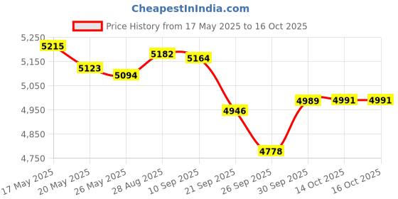 amazon.in a n kingpiin AN KINGPiiN Lapel Pin for Men Stone with Crystal Engraving and Hanging Chain Brooch Suit Stud, Shirt Studs Men's Accessories (Black), Alloy a n kingpiin Price History Graph from 17 May 2025 to 14 Oct 2025