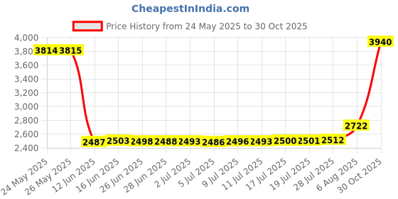 amazon.in a n kingpiin Blue Vintage Airplane Lapel Pin Badge Gift Party Shirt Collar,Costume Pin Accessories for Men Brooch, enamel a n kingpiin Price History Graph from 24 May 2025 to 30 Oct 2025