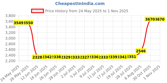 amazon.in a n kingpiin Fighter Aircraft Lapel Pin Badge Gift Party Shirt Collar,Costume Pin Accessories for Men Brooch, Enamel a n kingpiin Price History Graph from 24 May 2025 to 30 Oct 2025
