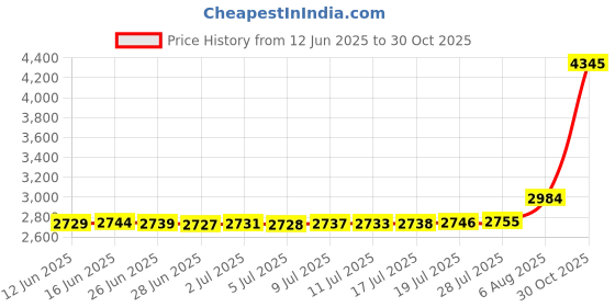 amazon.in a n kingpiin Formal Metalic Gold Rose Lapel Pin Badge Gift Party Shirt Collar,Costume Pin Accessories for Men Brooch, enamel a n kingpiin Price History Graph from 12 Jun 2025 to 30 Oct 2025
